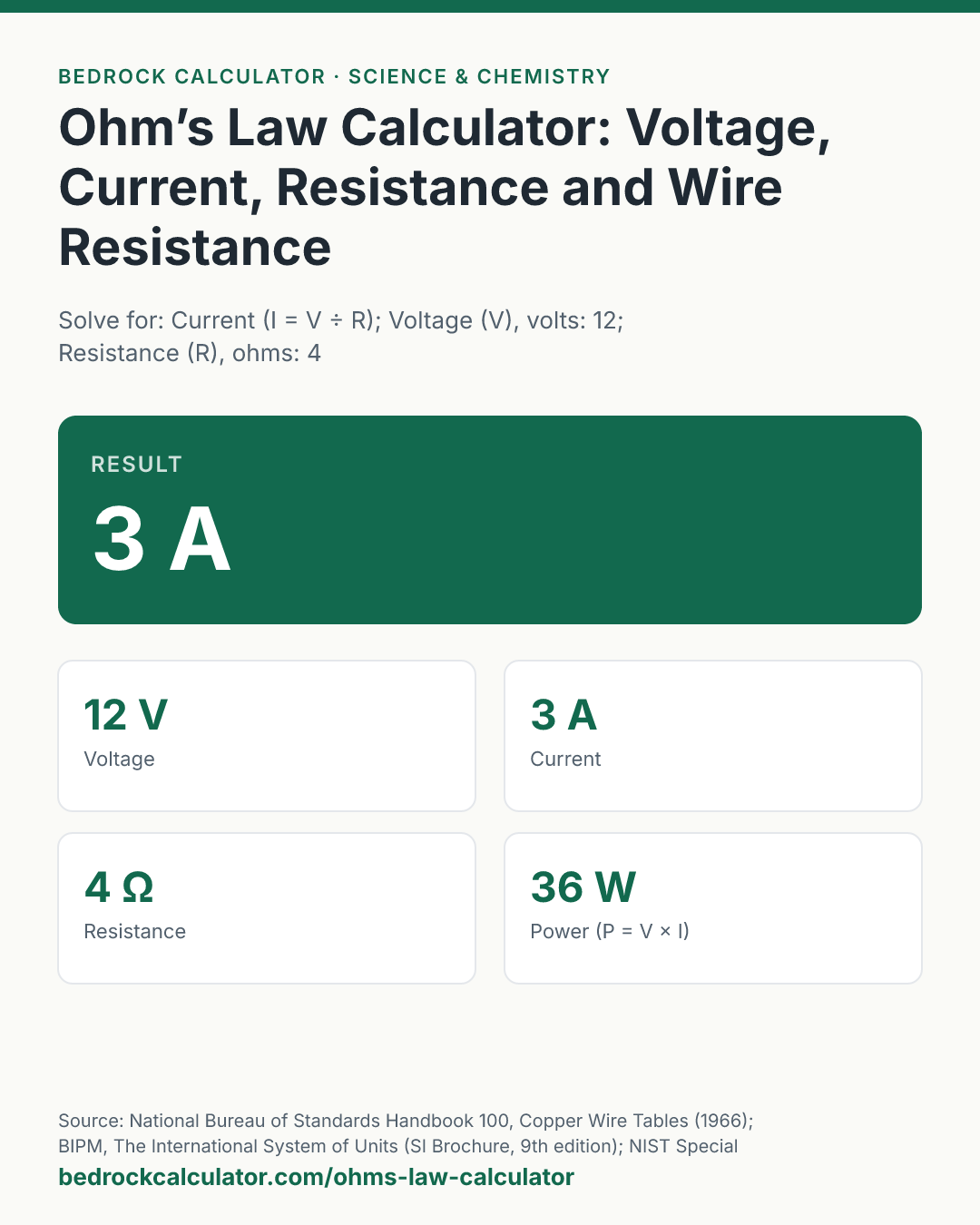 Ohm’s Law Calculator: Voltage, Current, Resistance and Wire Resistance: Result 3 A (Solve for: Current (I = V ÷ R); Voltage (V), volts: 12; Resistance (R), ohms: 4).