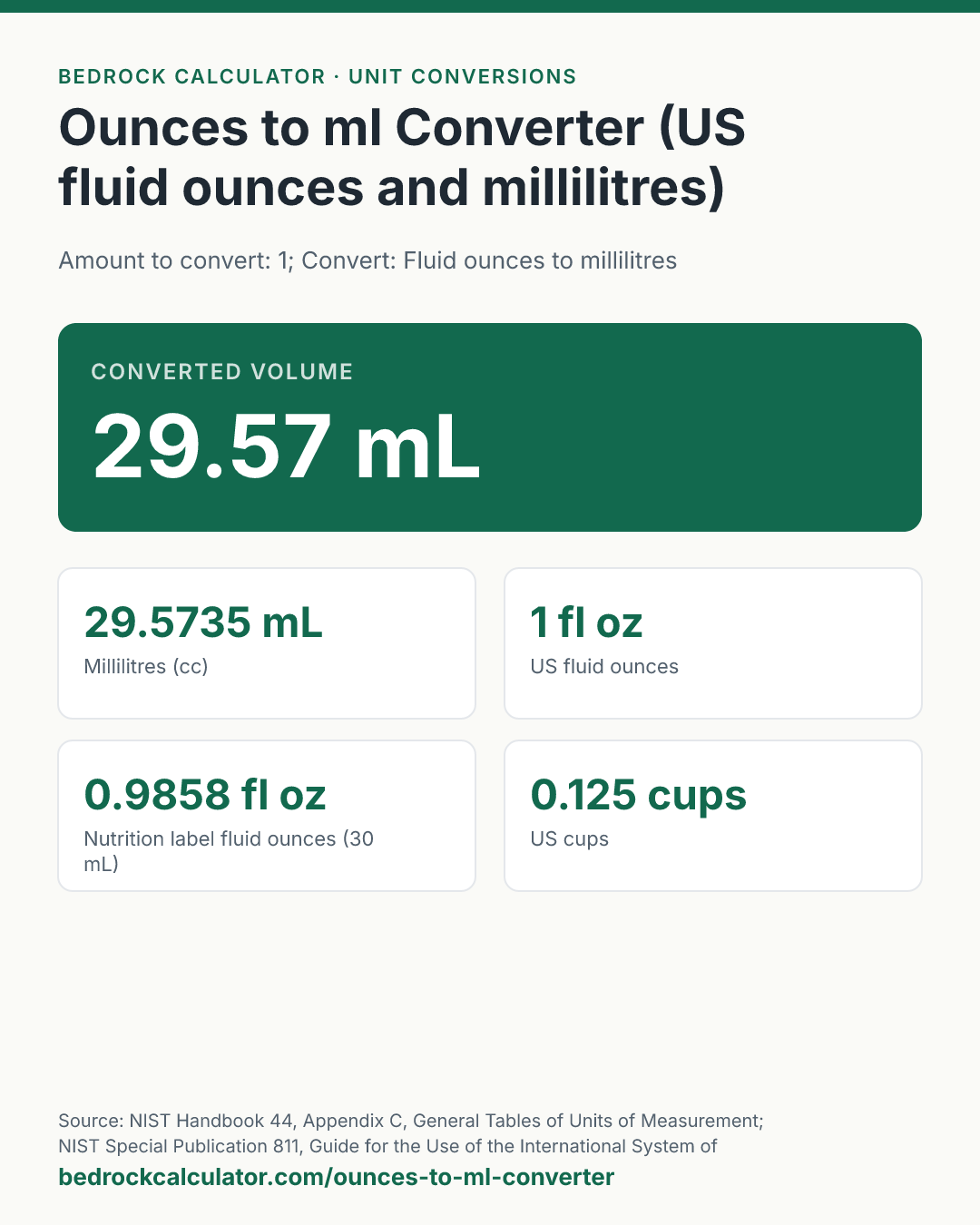 Ounces to ml Converter (US fluid ounces and millilitres): Converted volume 29.57 mL (Amount to convert: 1; Convert: Fluid ounces to millilitres).