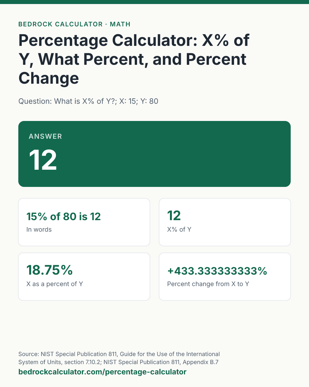 Percentage Calculator: X% of Y, What Percent, and Percent Change: Answer 12 (Question: What is X% of Y?; X: 15; Y: 80).