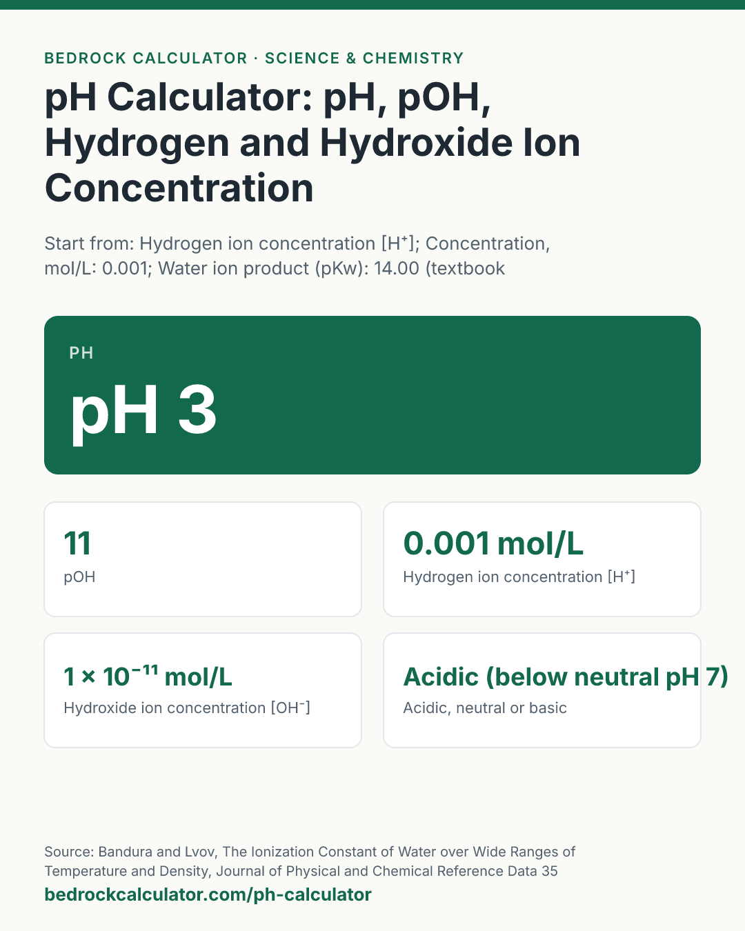 pH Calculator: pH, pOH, Hydrogen and Hydroxide Ion Concentration: pH pH 3 (Start from: Hydrogen ion concentration [H⁺]; Concentration, mol/L: 0.001; Water ion product (pKw): 14.00 (textbook convention at 25 °C)).
