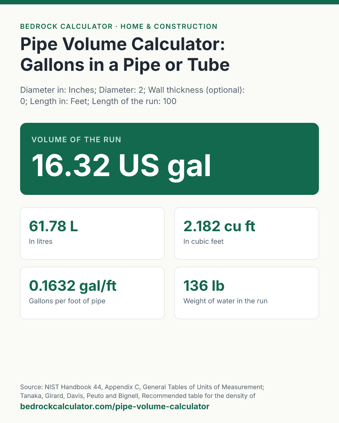 Pipe Volume Calculator: Gallons in a Pipe or Tube: Volume of the run 16.32 US gal (Diameter in: Inches; Diameter: 2; Wall thickness (optional): 0; Length in: Feet; Length of the run: 100).