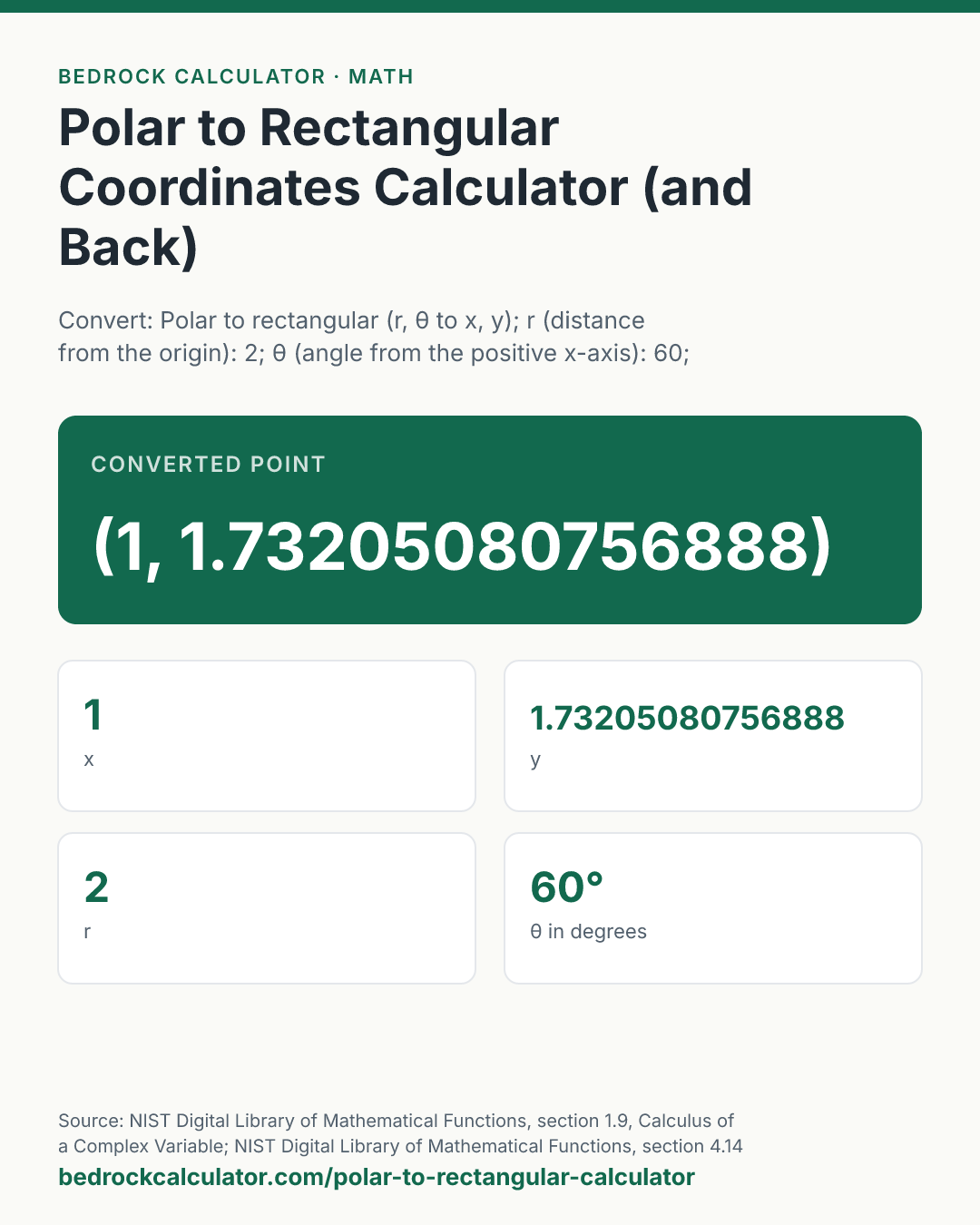 Polar to Rectangular Coordinates Calculator (and Back): Converted point (1, 1.73205080756888) (Convert: Polar to rectangular (r, θ to x, y); r (distance from the origin): 2; θ (angle from the positive x-axis): 60; Angle unit: Degrees).