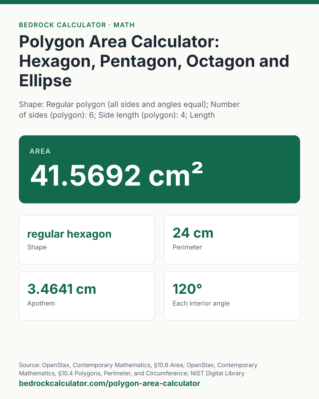 Polygon Area Calculator: Hexagon, Pentagon, Octagon and Ellipse: Area 41.5692 cm² (Shape: Regular polygon (all sides and angles equal); Number of sides (polygon): 6; Side length (polygon): 4; Length unit: Centimetres (cm)).
