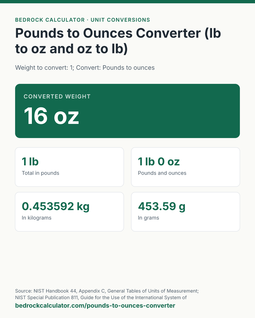 Pounds to Ounces Converter (lb to oz and oz to lb): Converted weight 16 oz (Weight to convert: 1; Convert: Pounds to ounces).