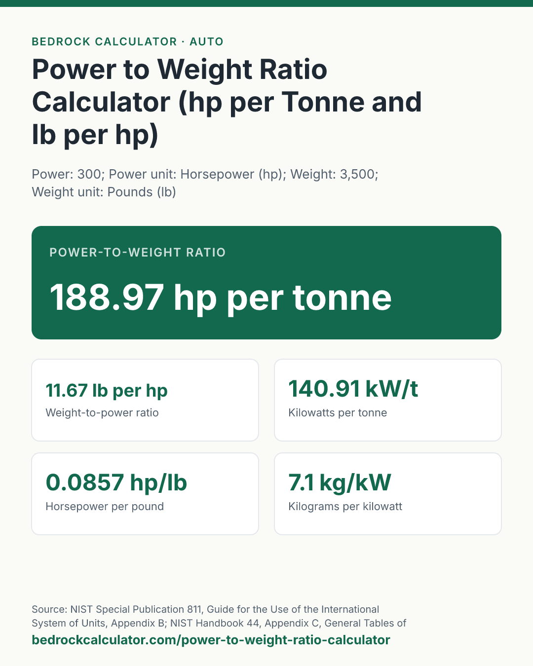 Power to Weight Ratio Calculator (hp per Tonne and lb per hp): Power-to-weight ratio 188.97 hp per tonne (Power: 300; Power unit: Horsepower (hp); Weight: 3,500; Weight unit: Pounds (lb)).