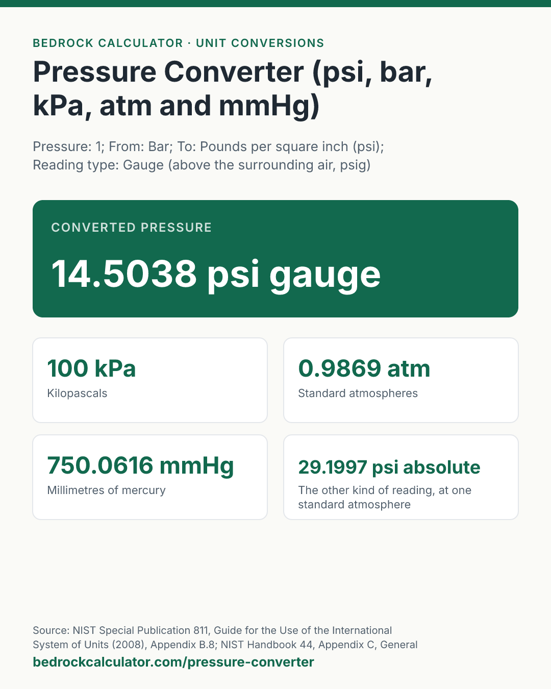 Pressure Converter (psi, bar, kPa, atm and mmHg): Converted pressure 14.5038 psi gauge (Pressure: 1; From: Bar; To: Pounds per square inch (psi); Reading type: Gauge (above the surrounding air, psig)).