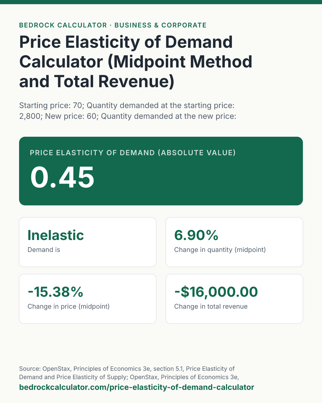 Price Elasticity of Demand Calculator (Midpoint Method and Total Revenue): Price elasticity of demand (absolute value) 0.45 (Starting price: 70; Quantity demanded at the starting price: 2,800; New price: 60; Quantity demanded at the new price: 3,000).