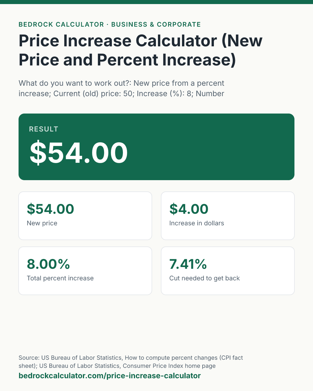 Price Increase Calculator (New Price and Percent Increase): Result $54.00 (What do you want to work out?: New price from a percent increase; Current (old) price: 50; Increase (%): 8; Number of increases: 1).