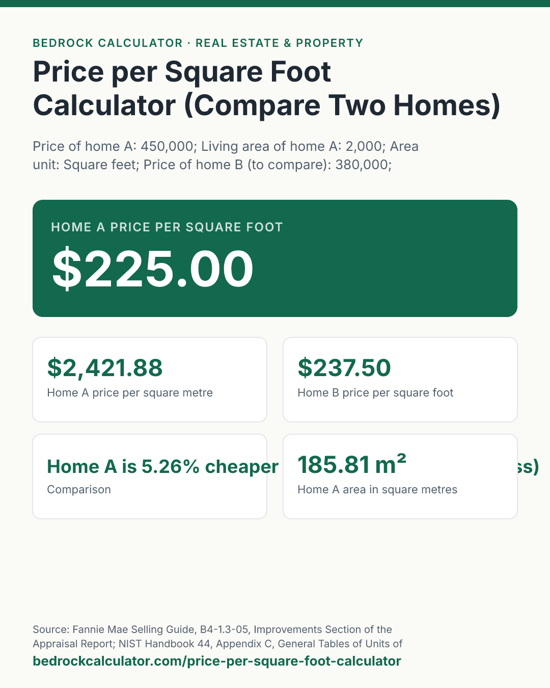 Price per Square Foot Calculator (Compare Two Homes): Home A price per square foot $225.00 (Price of home A: 450,000; Living area of home A: 2,000; Area unit: Square feet; Price of home B (to compare): 380,000; Living area of home B: 1,600).