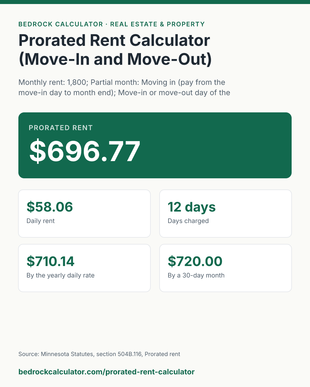 Prorated Rent Calculator (Move-In and Move-Out): Prorated rent $696.77 (Monthly rent: 1,800; Partial month: Moving in (pay from the move-in day to month end); Move-in or move-out day of the month: 20; Days in that month: 31 (Jan, Mar, May, Jul, Aug, Oct, Dec); Daily rate method: Actual days in the month).
