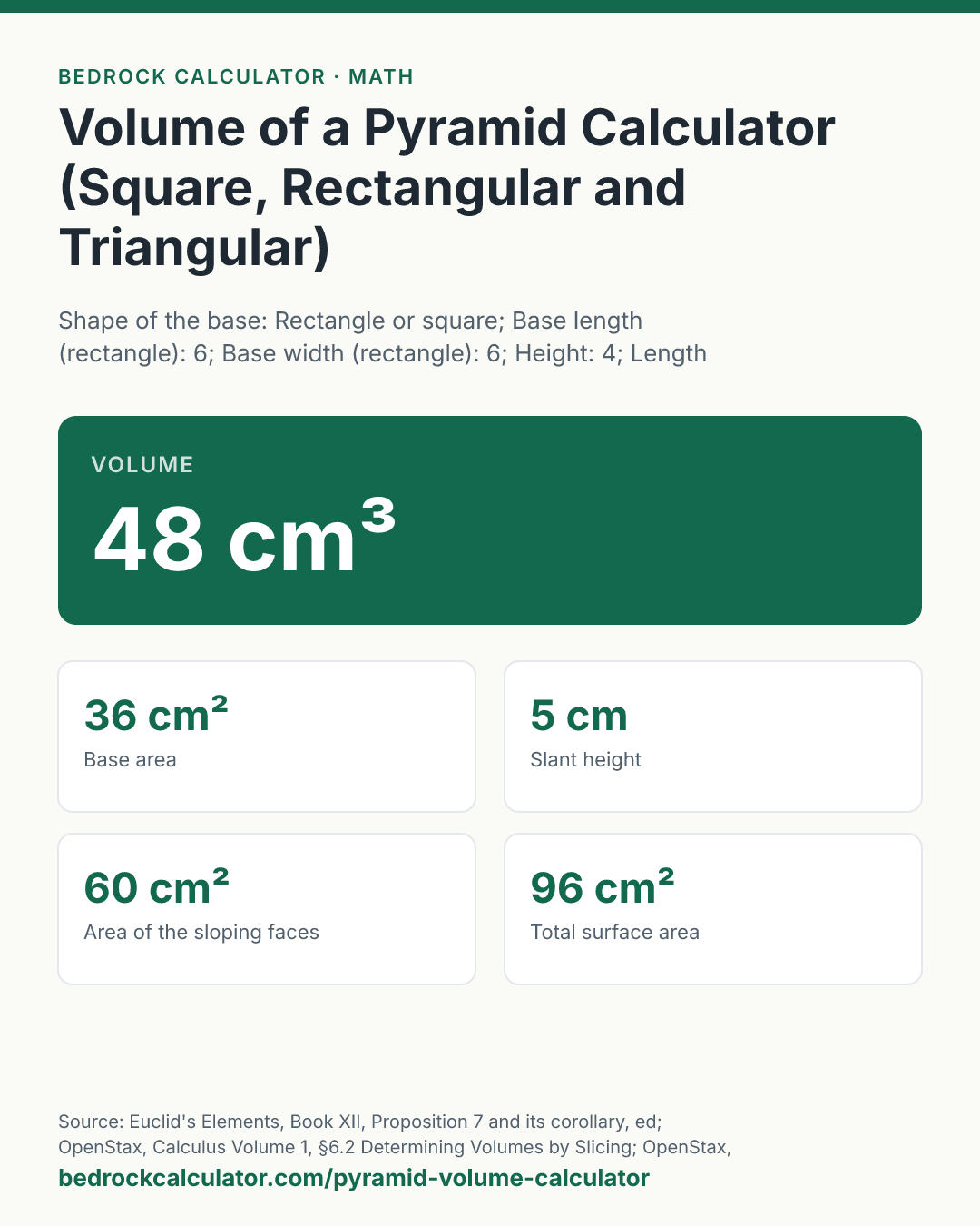 Volume of a Pyramid Calculator (Square, Rectangular and Triangular): Volume 48 cm³ (Shape of the base: Rectangle or square; Base length (rectangle): 6; Base width (rectangle): 6; Height: 4; Length unit: Centimetres (cm)).