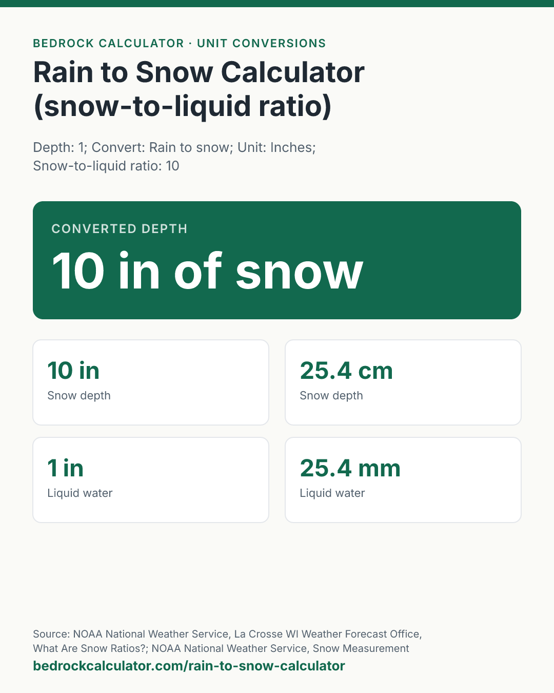 Rain to Snow Calculator (snow-to-liquid ratio): Converted depth 10 in of snow (Depth: 1; Convert: Rain to snow; Unit: Inches; Snow-to-liquid ratio: 10).