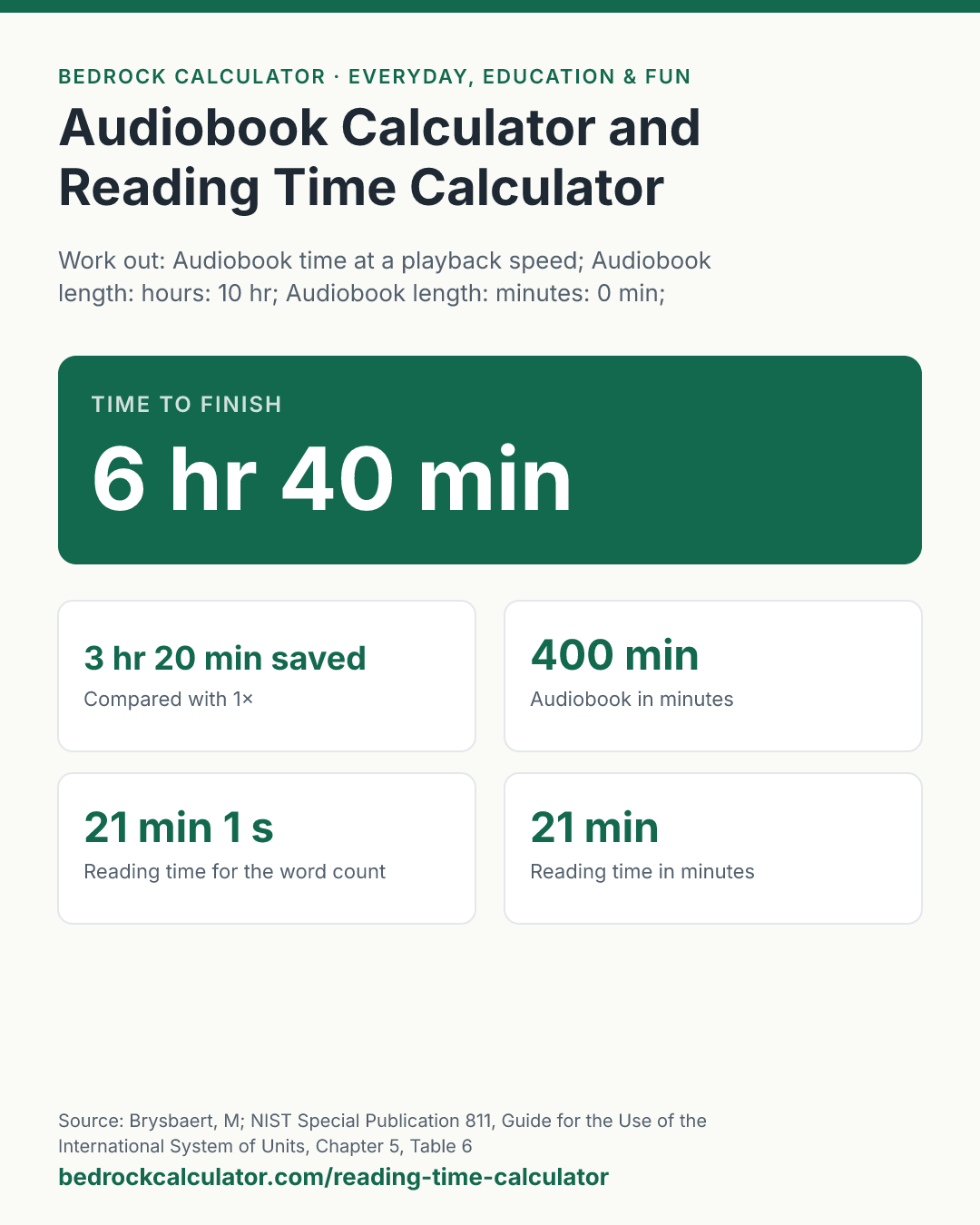 Audiobook Calculator and Reading Time Calculator: Time to finish 6 hr 40 min (Work out: Audiobook time at a playback speed; Audiobook length: hours: 10 hr; Audiobook length: minutes: 0 min; Playback speed: 1.5 ×; Word count: 5,000 words; Reading speed: 238 wpm).