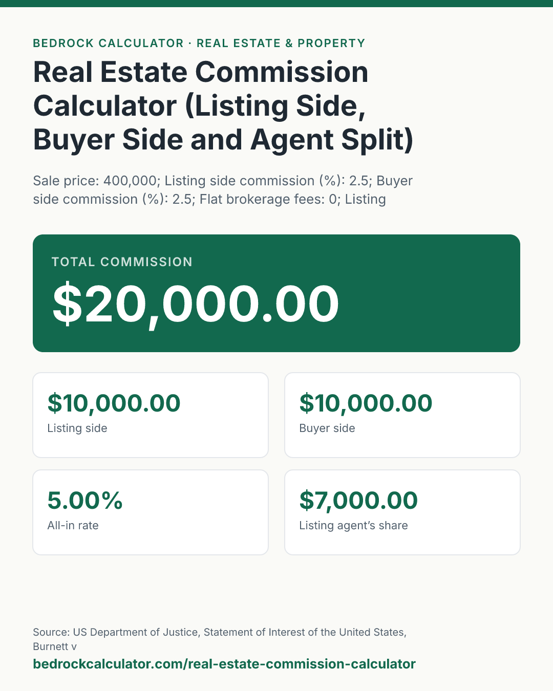Real Estate Commission Calculator (Listing Side, Buyer Side and Agent Split): Total commission $20,000.00 (Sale price: 400,000; Listing side commission (%): 2.5; Buyer side commission (%): 2.5; Flat brokerage fees: 0; Listing agent’s split (%): 70).
