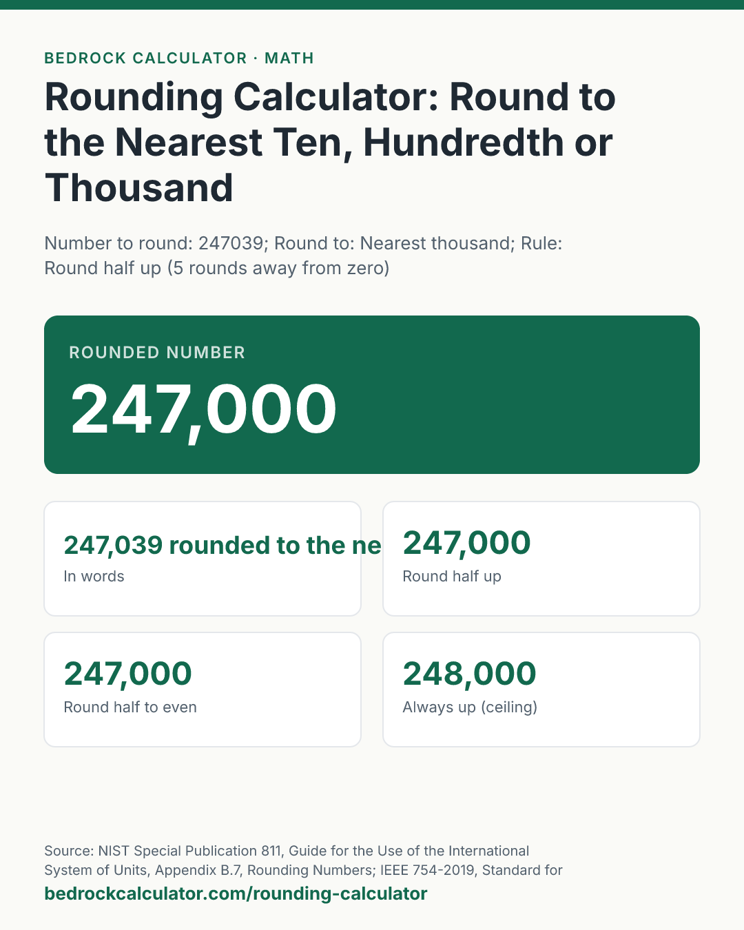 Rounding Calculator: Round to the Nearest Ten, Hundredth or Thousand: Rounded number 247,000 (Number to round: 247039; Round to: Nearest thousand; Rule: Round half up (5 rounds away from zero)).