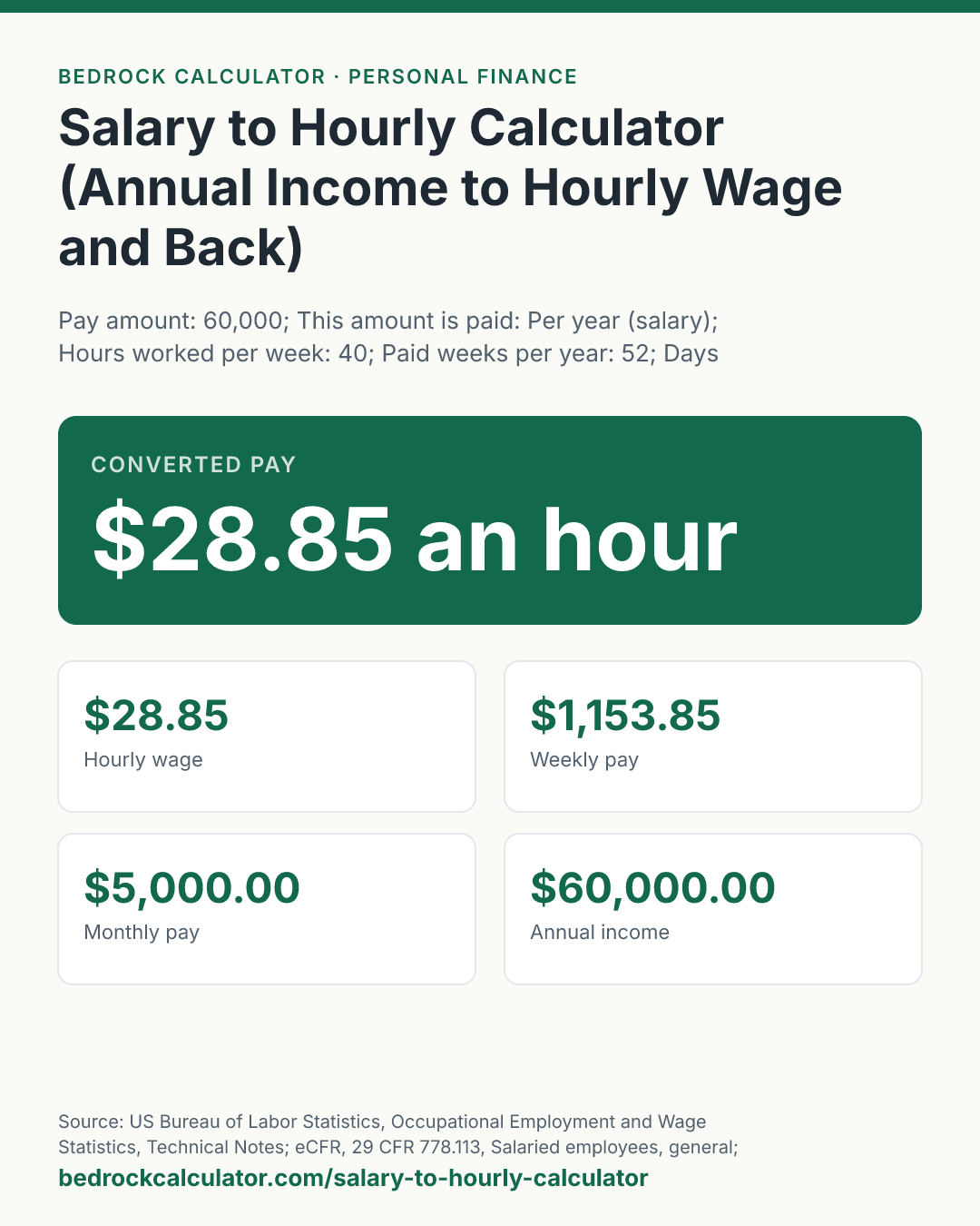 Salary to Hourly Calculator (Annual Income to Hourly Wage and Back): Converted pay $28.85 an hour (Pay amount: 60,000; This amount is paid: Per year (salary); Hours worked per week: 40; Paid weeks per year: 52; Days worked per week: 5).