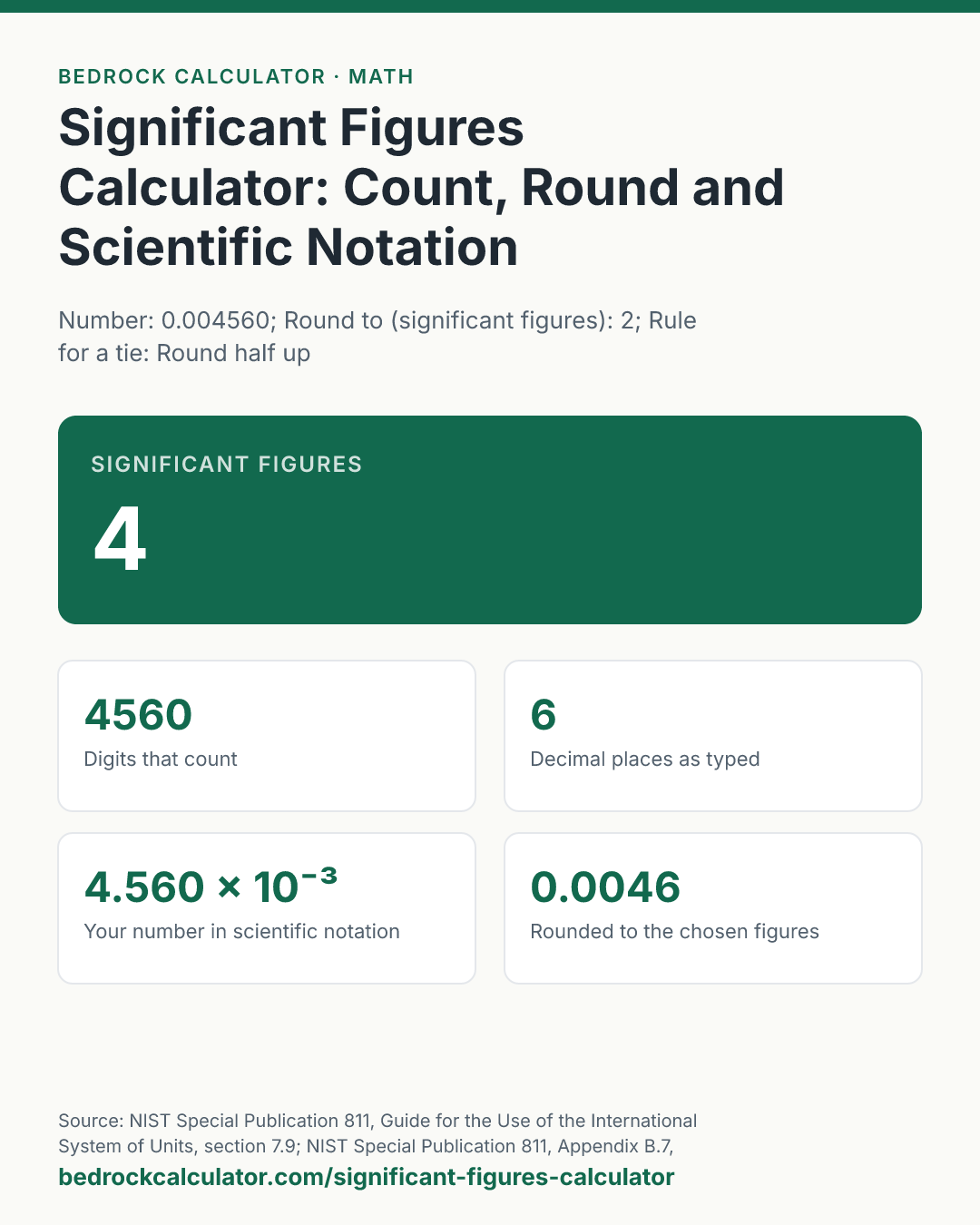 Significant Figures Calculator: Count, Round and Scientific Notation: Significant figures 4 (Number: 0.004560; Round to (significant figures): 2; Rule for a tie: Round half up).