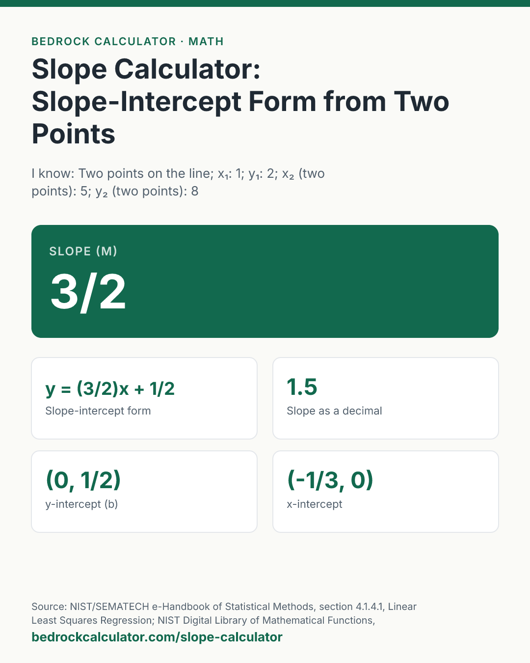 Slope Calculator: Slope-Intercept Form from Two Points: Slope (m) 3/2 (I know: Two points on the line; x₁: 1; y₁: 2; x₂ (two points): 5; y₂ (two points): 8).