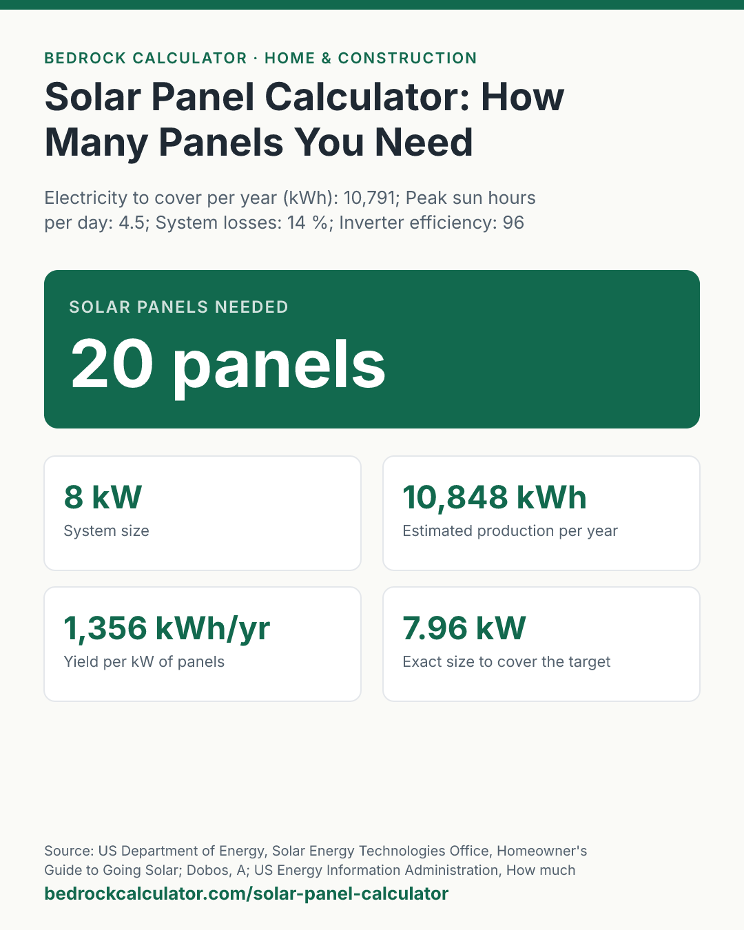 Solar Panel Calculator: How Many Panels You Need: Solar panels needed 20 panels (Electricity to cover per year (kWh): 10,791; Peak sun hours per day: 4.5; System losses: 14 %; Inverter efficiency: 96 %; Panel rating (watts): 400; Area of one panel (sq ft, optional): 0).