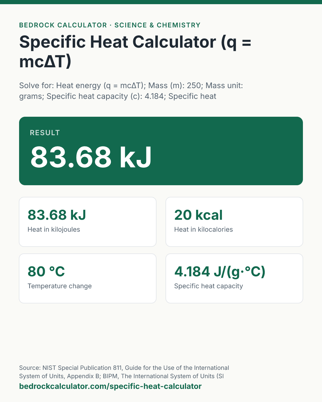 Specific Heat Calculator (q = mcΔT): Result 83.68 kJ (Solve for: Heat energy (q = mcΔT); Mass (m): 250; Mass unit: grams; Specific heat capacity (c): 4.184; Specific heat unit: J/(g·K); Initial temperature: 20; Final temperature: 100; Temperature unit: degrees Celsius; Energy unit: kilojoules (kJ)).