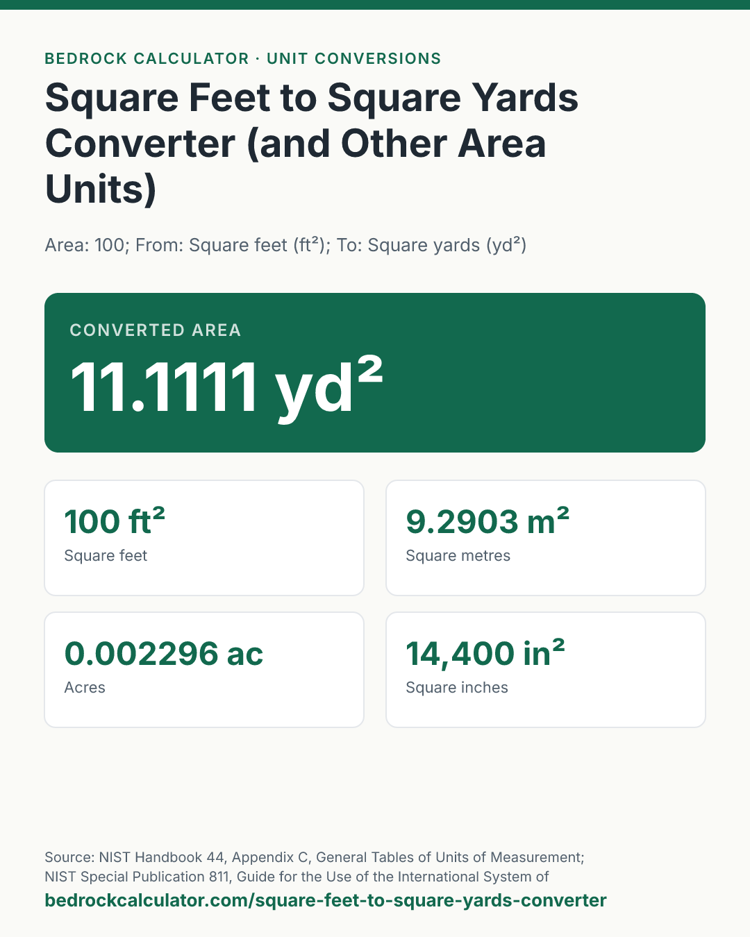 Square Feet to Square Yards Converter (and Other Area Units): Converted area 11.1111 yd² (Area: 100; From: Square feet (ft²); To: Square yards (yd²)).