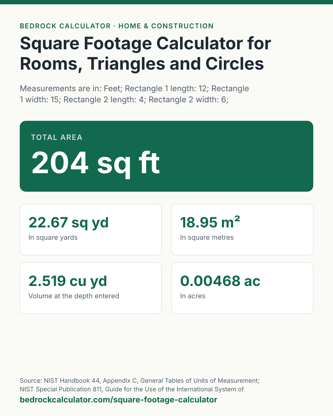 Square Footage Calculator for Rooms, Triangles and Circles: Total area 204 sq ft (Measurements are in: Feet; Rectangle 1 length: 12; Rectangle 1 width: 15; Rectangle 2 length: 4; Rectangle 2 width: 6; Triangle base: 0; Triangle height: 0; Circle diameter: 0; Depth for a volume (inches): 4).