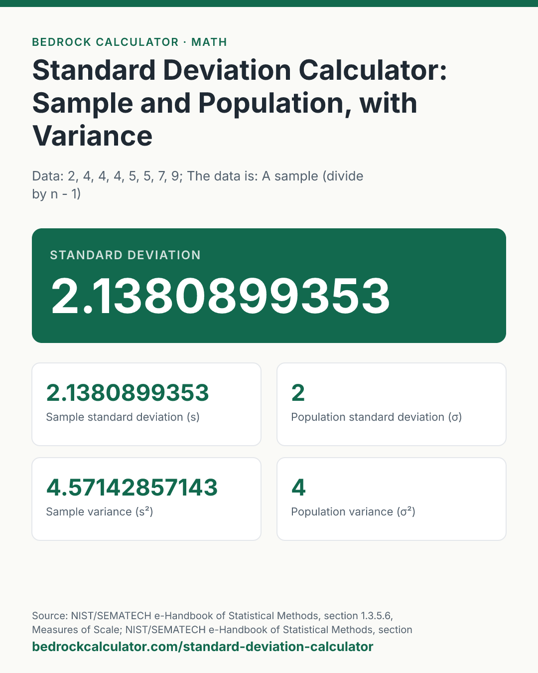 Standard Deviation Calculator: Sample and Population, with Variance: Standard deviation 2.1380899353 (Data: 2, 4, 4, 4, 5, 5, 7, 9; The data is: A sample (divide by n - 1)).