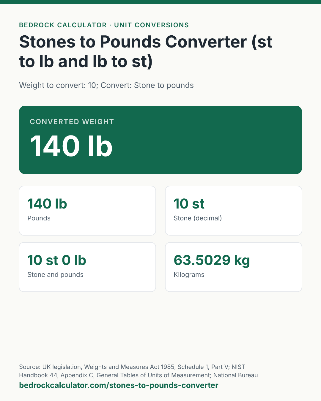 Stones to Pounds Converter (st to lb and lb to st): Converted weight 140 lb (Weight to convert: 10; Convert: Stone to pounds).