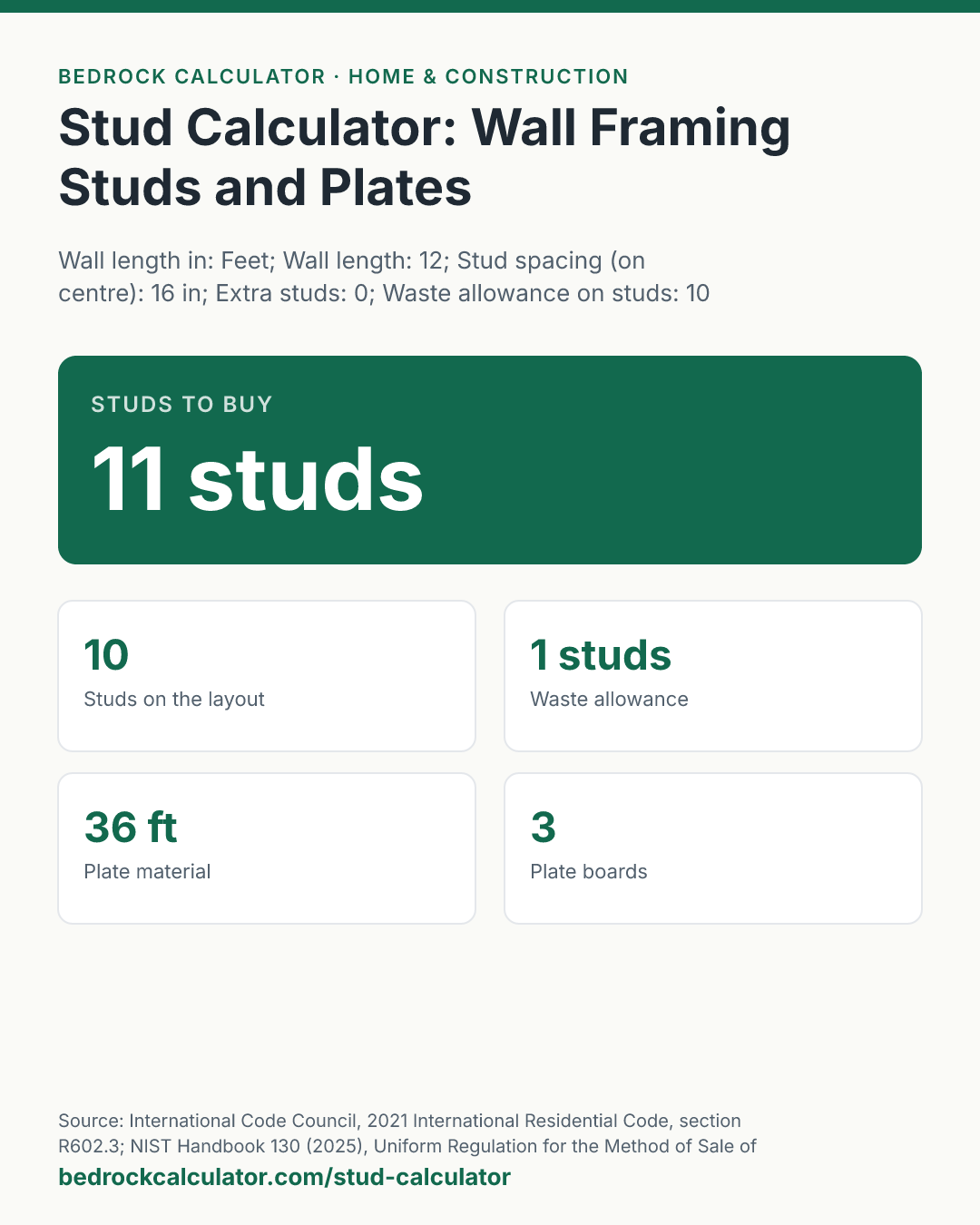 Stud Calculator: Wall Framing Studs and Plates: Studs to buy 11 studs (Wall length in: Feet; Wall length: 12; Stud spacing (on centre): 16 in; Extra studs: 0; Waste allowance on studs: 10 %; Plates: Double top plate and a bottom plate (3); Plate boards come in: 12 ft lengths).