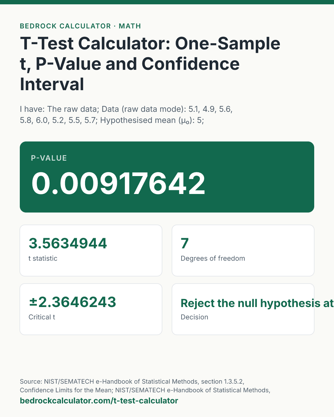 T-Test Calculator: One-Sample t, P-Value and Confidence Interval: p-value 0.00917642 (I have: The raw data; Data (raw data mode): 5.1, 4.9, 5.6, 5.8, 6.0, 5.2, 5.5, 5.7; Hypothesised mean (μ₀): 5; Confidence level: 95% (significance 0.05); Alternative hypothesis: Two-tailed: mean is not μ₀).
