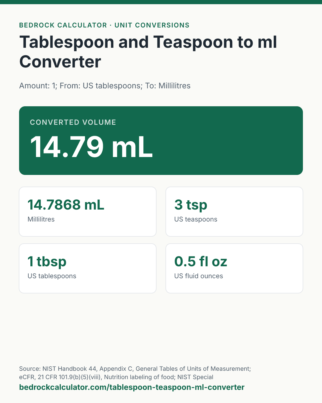 Tablespoon and Teaspoon to ml Converter: Converted volume 14.79 mL (Amount: 1; From: US tablespoons; To: Millilitres).