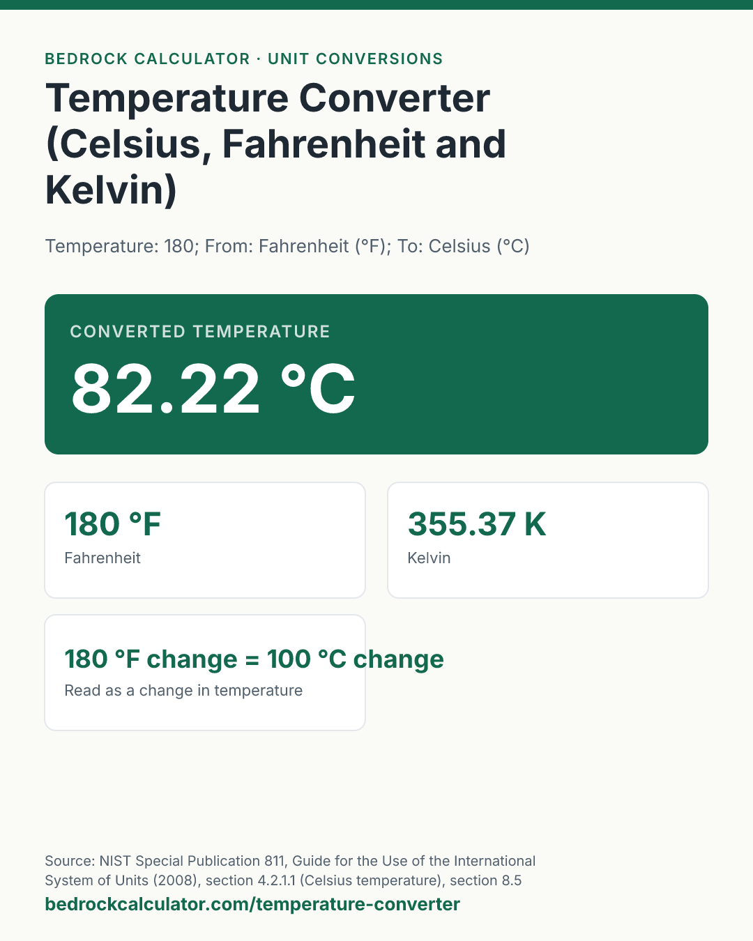 Temperature Converter (Celsius, Fahrenheit and Kelvin): Converted temperature 82.22 °C (Temperature: 180; From: Fahrenheit (°F); To: Celsius (°C)).