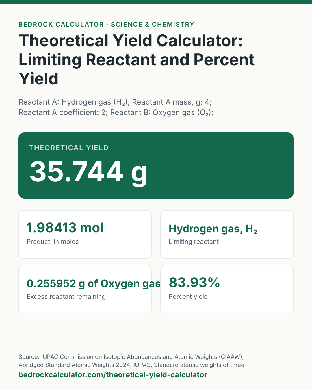 Theoretical Yield Calculator: Limiting Reactant and Percent Yield: Theoretical yield 35.744 g (Reactant A: Hydrogen gas (H₂); Reactant A mass, g: 4; Reactant A coefficient: 2; Reactant B: Oxygen gas (O₂); Reactant B mass, g: 32; Reactant B coefficient: 1; Product: Water (H₂O); Product coefficient: 2; Actual yield, g (optional): 30).