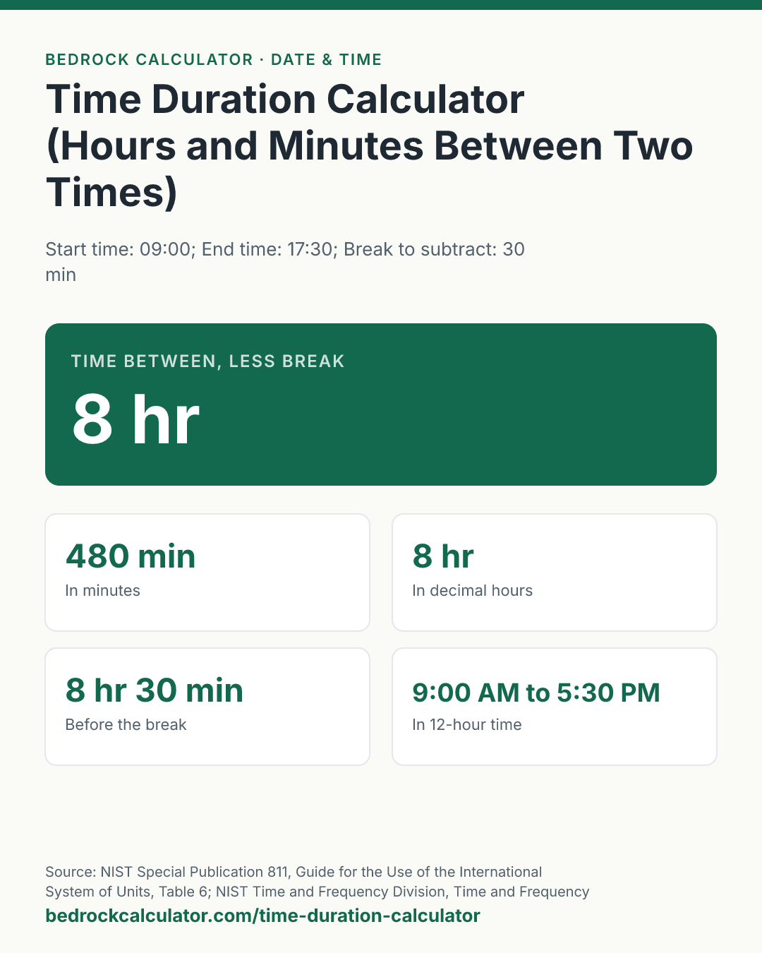 Time Duration Calculator (Hours and Minutes Between Two Times): Time between, less break 8 hr (Start time: 09:00; End time: 17:30; Break to subtract: 30 min).