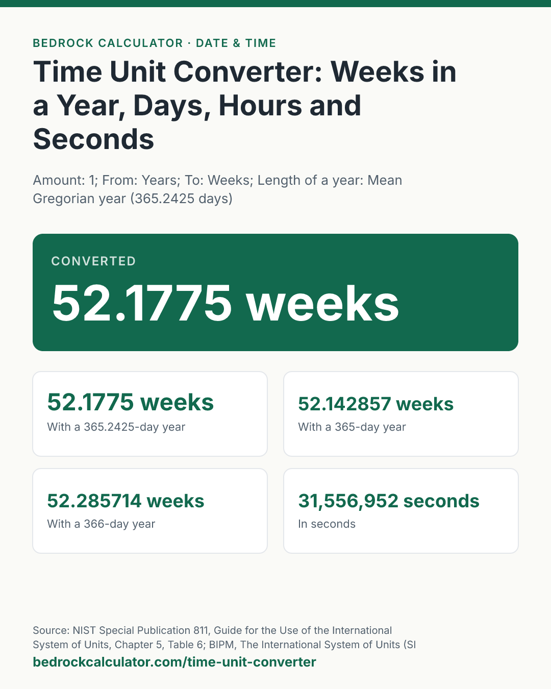 Time Unit Converter: Weeks in a Year, Days, Hours and Seconds: Converted 52.1775 weeks (Amount: 1; From: Years; To: Weeks; Length of a year: Mean Gregorian year (365.2425 days)).