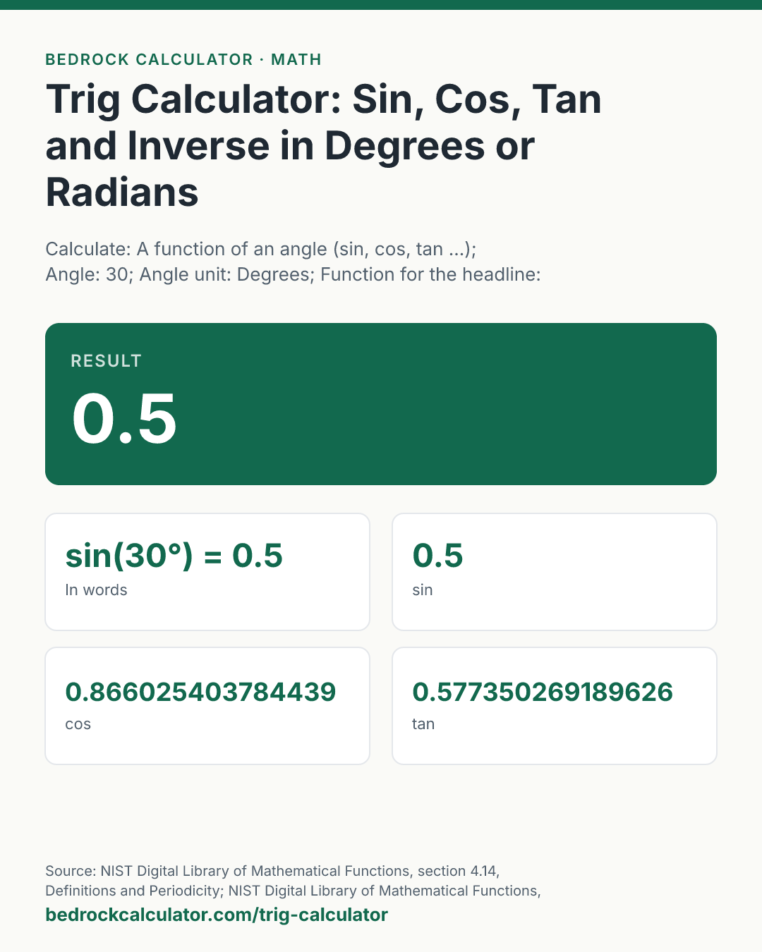 Trig Calculator: Sin, Cos, Tan and Inverse in Degrees or Radians: Result 0.5 (Calculate: A function of an angle (sin, cos, tan ...); Angle: 30; Angle unit: Degrees; Function for the headline: sin; Value (inverse mode): 1).