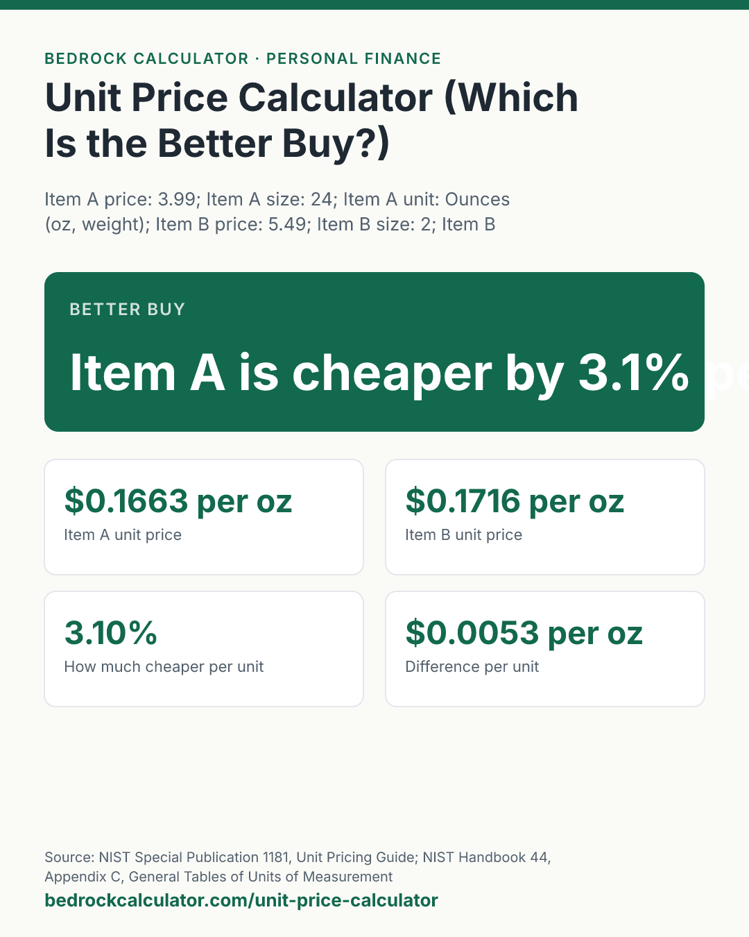 Unit Price Calculator (Which Is the Better Buy?): Better buy Item A is cheaper by 3.1% per oz (Item A price: 3.99; Item A size: 24; Item A unit: Ounces (oz, weight); Item B price: 5.49; Item B size: 2; Item B unit: Pounds (lb); Compare per: Ounces (oz, weight)).