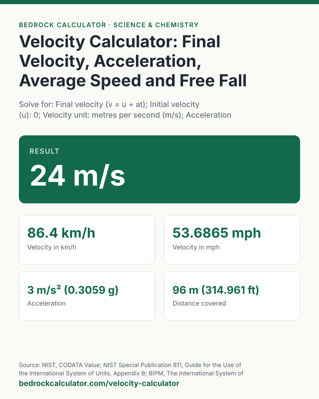 Velocity Calculator: Final Velocity, Acceleration, Average Speed and Free Fall: Result 24 m/s (Solve for: Final velocity (v = u + at); Initial velocity (u): 0; Velocity unit: metres per second (m/s); Acceleration (a): 3; Acceleration unit: metres per second squared (m/s²); Time (t): 8; Time unit: seconds).