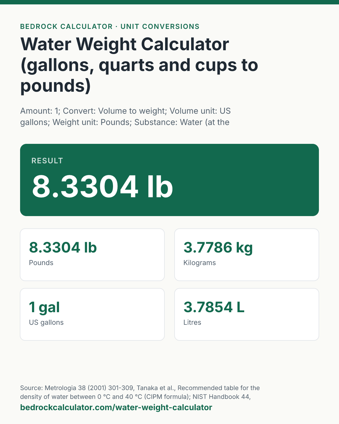 Water Weight Calculator (gallons, quarts and cups to pounds): Result 8.3304 lb (Amount: 1; Convert: Volume to weight; Volume unit: US gallons; Weight unit: Pounds; Substance: Water (at the temperature below); Water temperature (°C): 20).