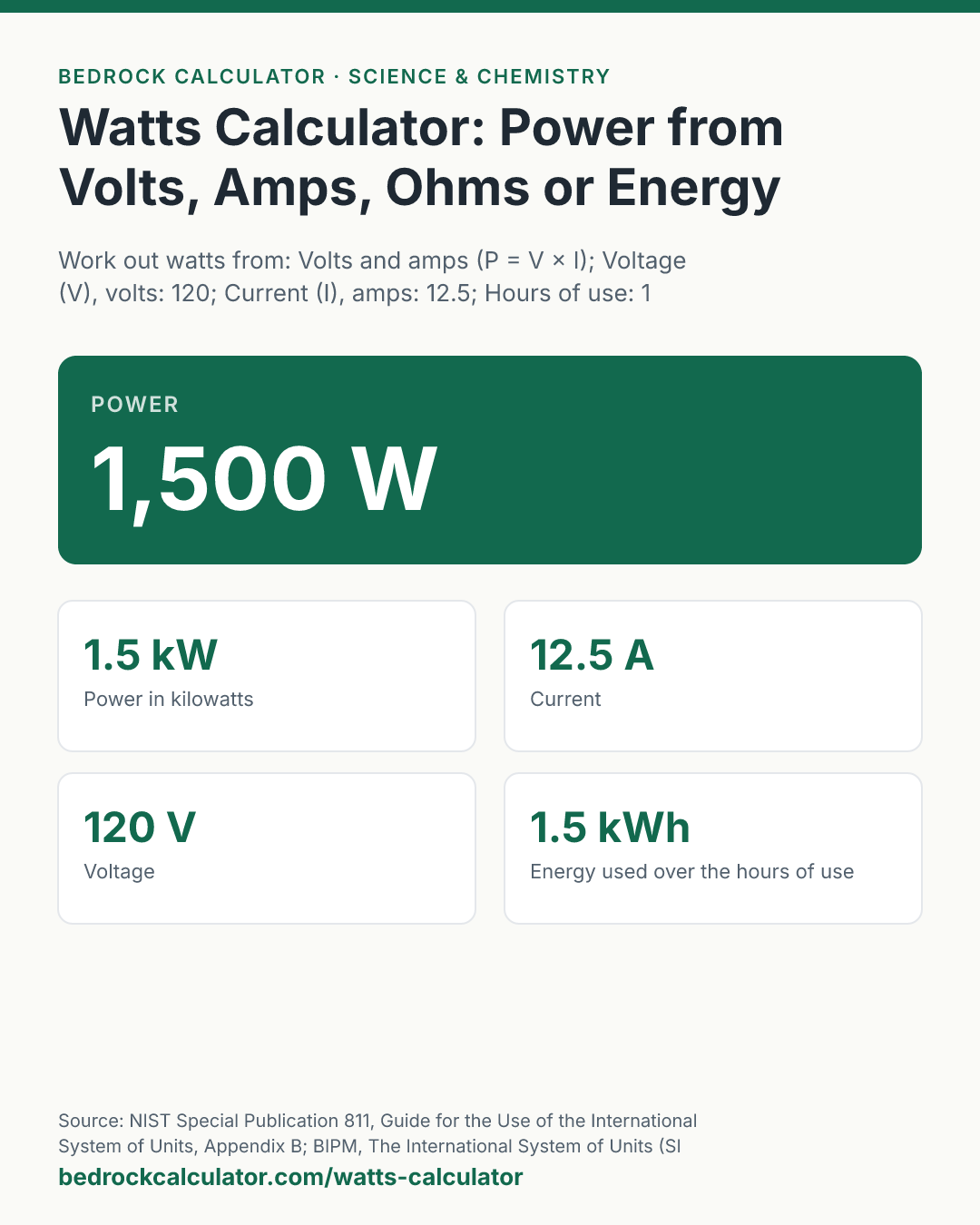 Watts Calculator: Power from Volts, Amps, Ohms or Energy: Power 1,500 W (Work out watts from: Volts and amps (P = V × I); Voltage (V), volts: 120; Current (I), amps: 12.5; Hours of use: 1).