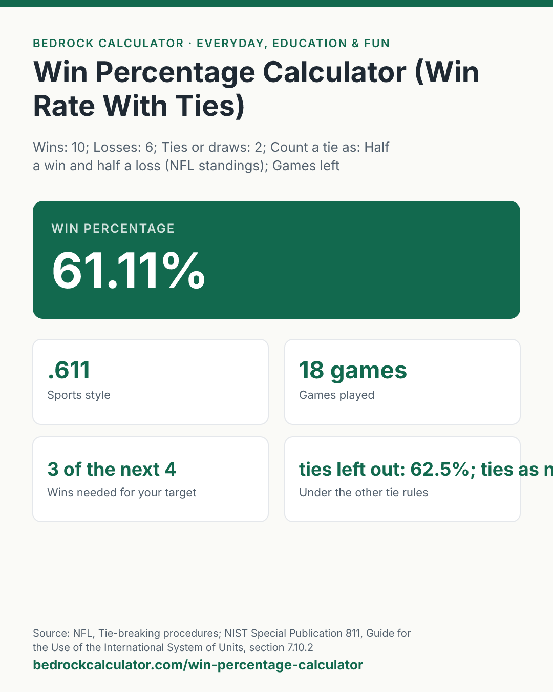 Win Percentage Calculator (Win Rate With Ties): Win percentage 61.11% (Wins: 10; Losses: 6; Ties or draws: 2; Count a tie as: Half a win and half a loss (NFL standings); Games left (optional): 4; Target win percentage: 60 %).