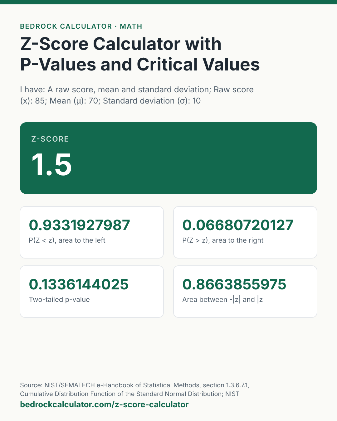 Z-Score Calculator with P-Values and Critical Values: z-score 1.5 (I have: A raw score, mean and standard deviation; Raw score (x): 85; Mean (μ): 70; Standard deviation (σ): 10).