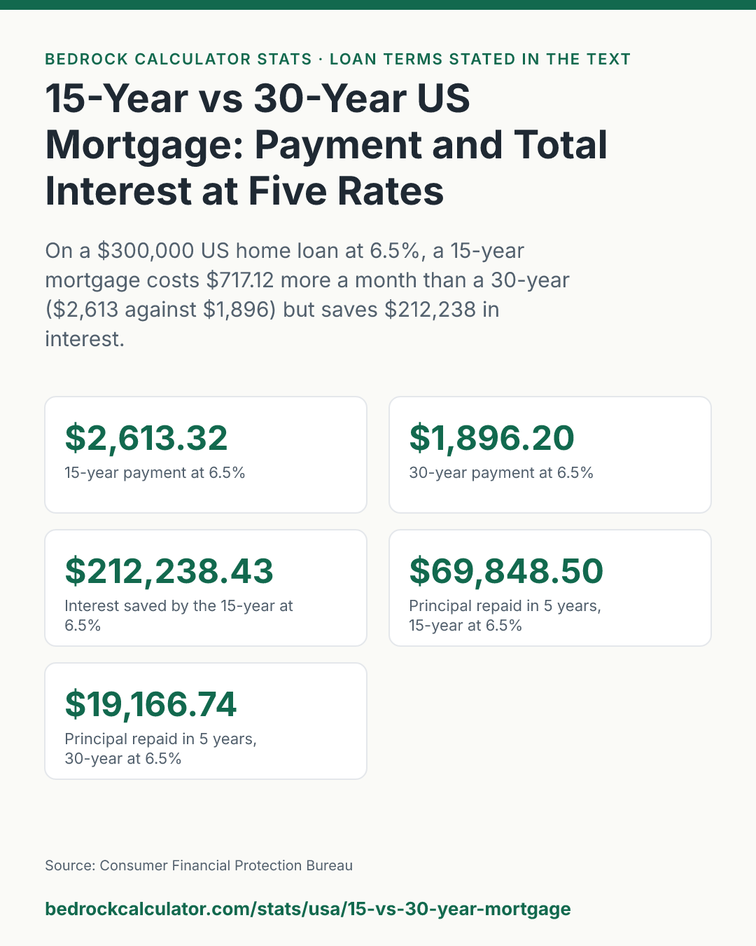 15-Year vs 30-Year US Mortgage: Payment and Total Interest at Five Rates: On a $300,000 US home loan at 6.5%, a 15-year mortgage costs $717.12 more a month than a 30-year ($2,613 against $1,896) but saves $212,238 in interest.