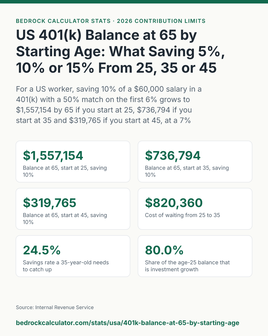 US 401(k) Balance at 65 by Starting Age: What Saving 5%, 10% or 15% From 25, 35 or 45 Builds: For a US worker, saving 10% of a $60,000 salary in a 401(k) with a 50% match on the first 6% grows to $1,557,154 by 65 if you start at 25, $736,794 if you start at 35 and $319,765 if you start at 45, at a 7% annual return.