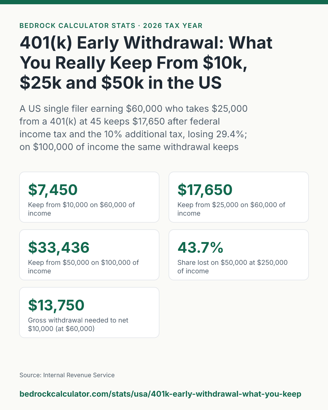 401(k) Early Withdrawal: What You Really Keep From $10k, $25k and $50k in the US: A US single filer earning $60,000 who takes $25,000 from a 401(k) at 45 keeps $17,650 after federal income tax and the 10% additional tax, losing 29.4%; on $100,000 of income the same withdrawal keeps $16,936.