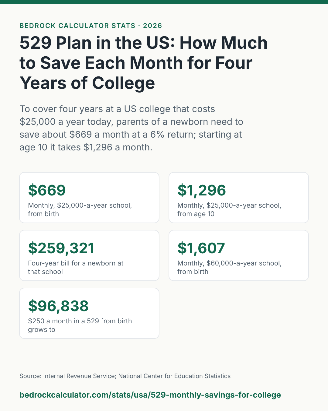 529 Plan in the US: How Much to Save Each Month for Four Years of College: To cover four years at a US college that costs $25,000 a year today, parents of a newborn need to save about $669 a month at a 6% return; starting at age 10 it takes $1,296 a month.