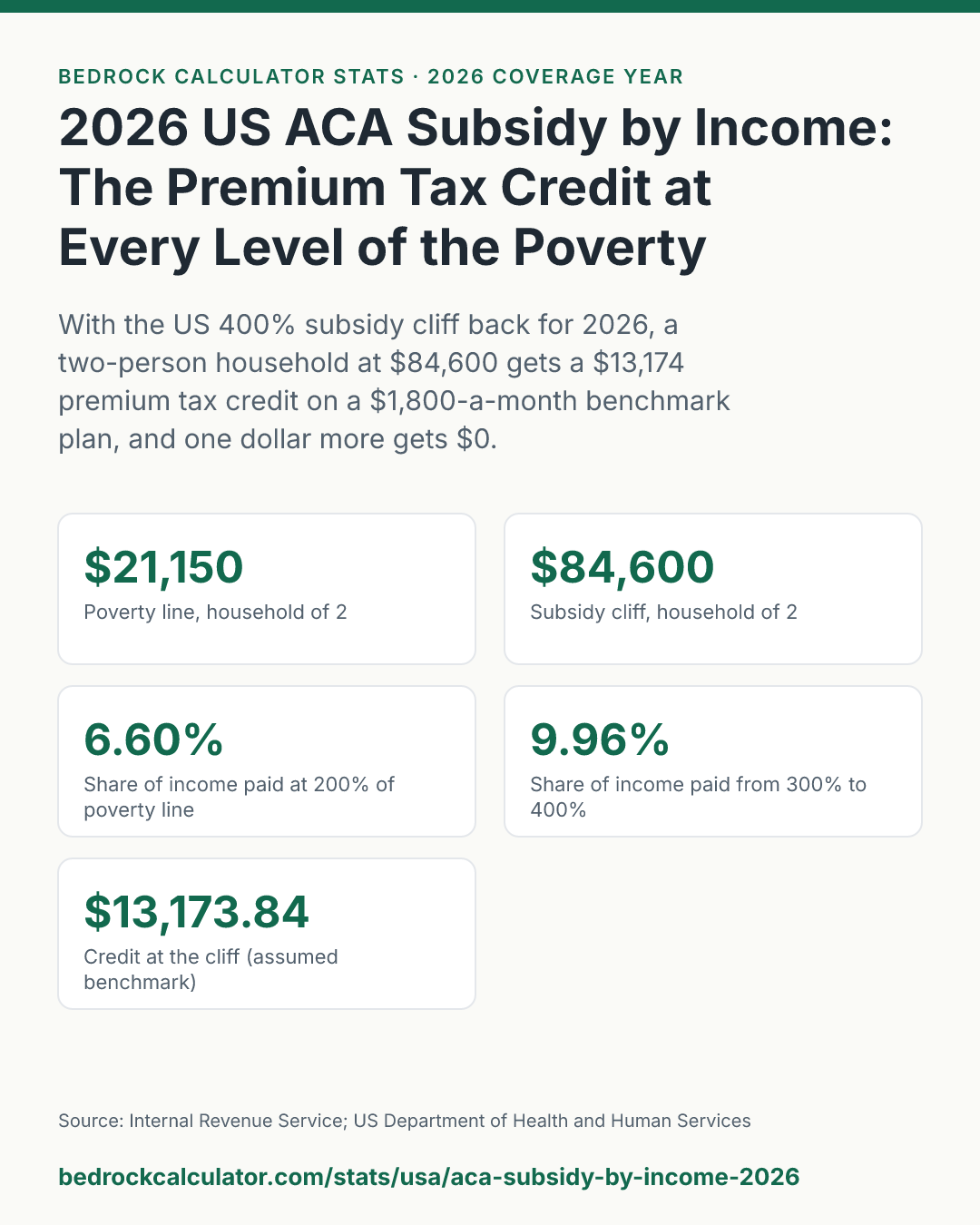 2026 US ACA Subsidy by Income: The Premium Tax Credit at Every Level of the Poverty Line: With the US 400% subsidy cliff back for 2026, a two-person household at $84,600 gets a $13,174 premium tax credit on a $1,800-a-month benchmark plan, and one dollar more gets $0.
