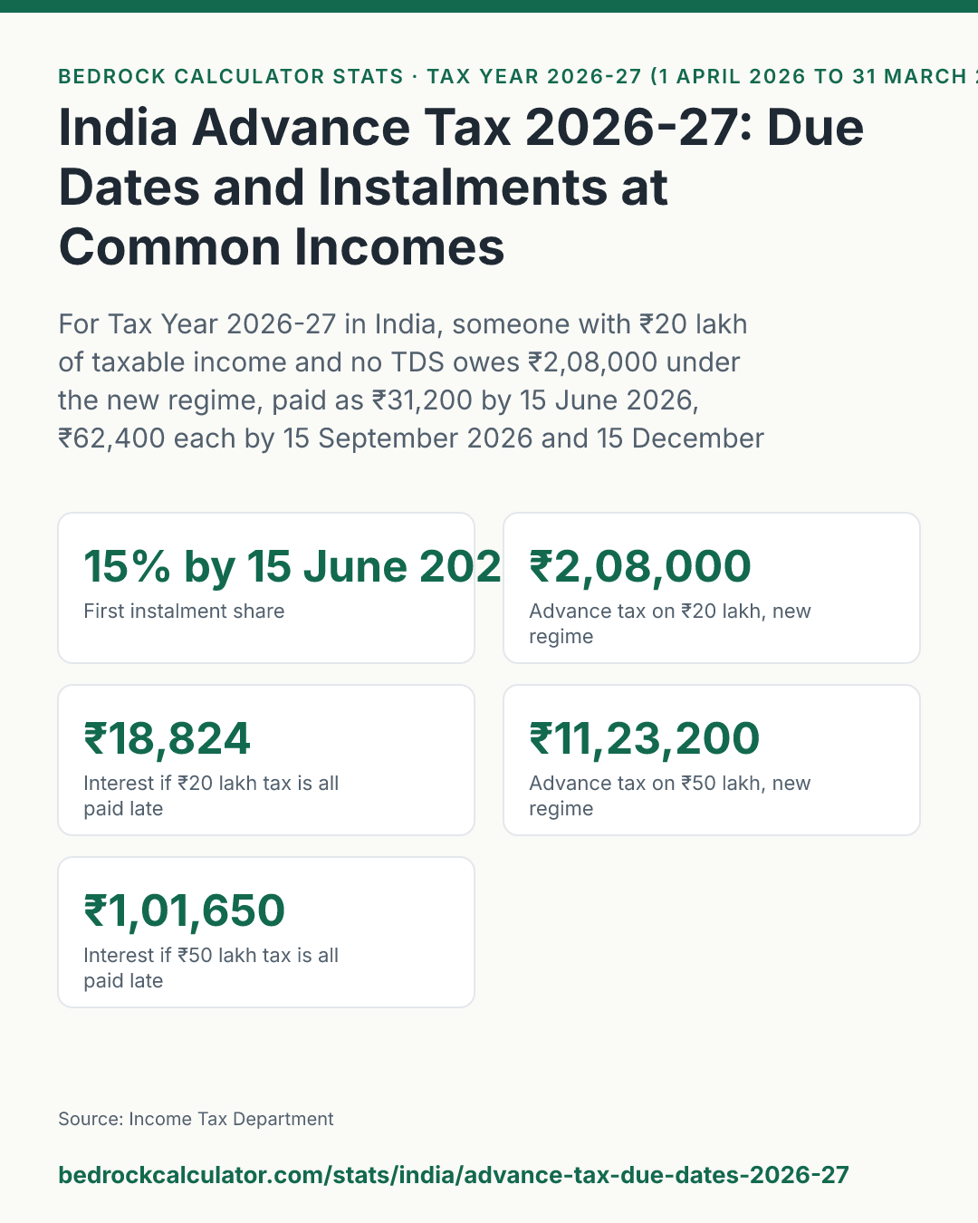 India Advance Tax 2026-27: Due Dates and Instalments at Common Incomes: For Tax Year 2026-27 in India, someone with ₹20 lakh of taxable income and no TDS owes ₹2,08,000 under the new regime, paid as ₹31,200 by 15 June 2026, ₹62,400 each by 15 September 2026 and 15 December 2026, and the rest by 15 March 2027; skipping advance tax entirely costs ₹18,824 in interest.