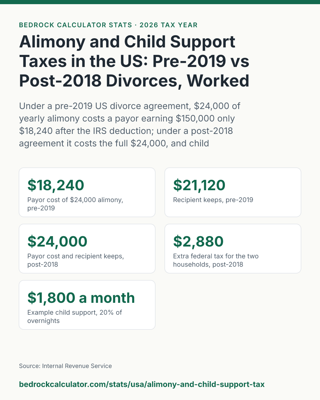 Alimony and Child Support Taxes in the US: Pre-2019 vs Post-2018 Divorces, Worked Examples: Under a pre-2019 US divorce agreement, $24,000 of yearly alimony costs a payor earning $150,000 only $18,240 after the IRS deduction; under a post-2018 agreement it costs the full $24,000, and child support is never deductible or taxable under either.