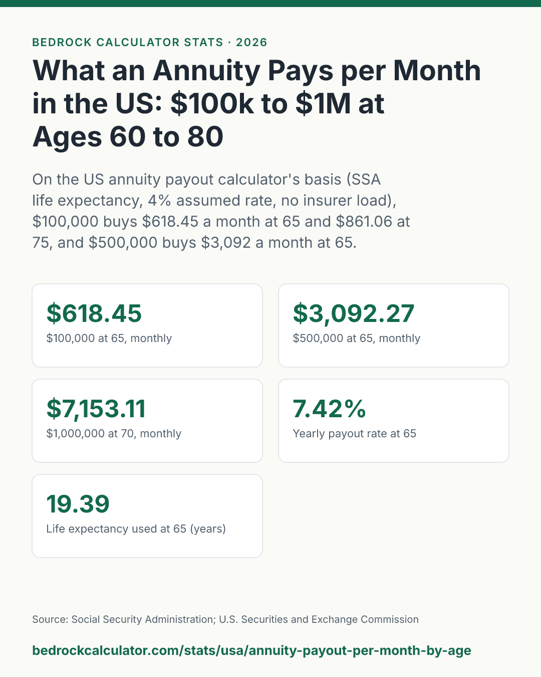 What an Annuity Pays per Month in the US: $100k to $1M at Ages 60 to 80: On the US annuity payout calculator's basis (SSA life expectancy, 4% assumed rate, no insurer load), $100,000 buys $618.45 a month at 65 and $861.06 at 75, and $500,000 buys $3,092 a month at 65.